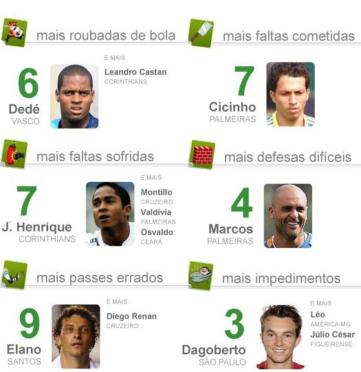 Jogadores em destaque na rodada