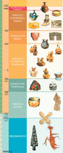 LINEA TIEMPO PREINCAICA linea tiempo preincaica: