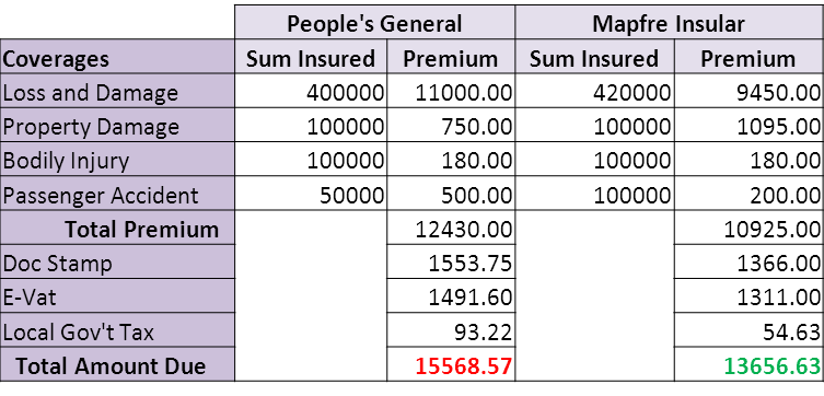 Car Insurance in the Philippines for 2012