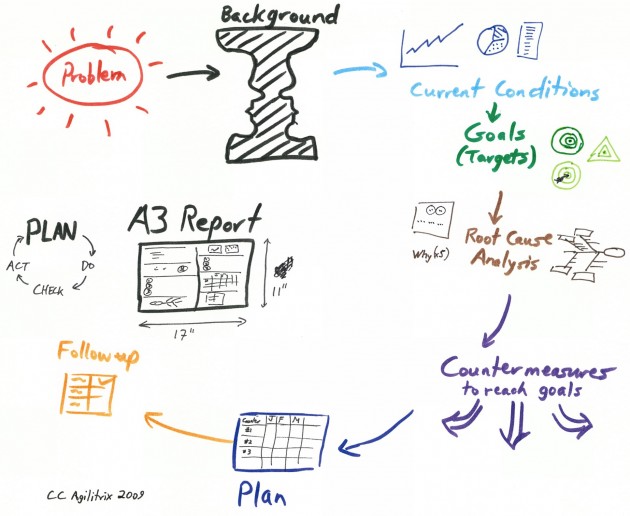 <strong>A3 Toolbox</strong> – Department of Education & Training Lean a3 report template