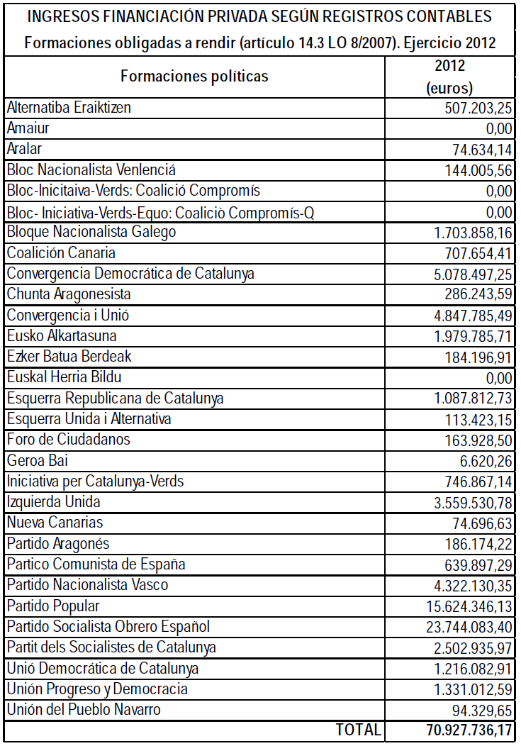 Donaciones a partidos políticos