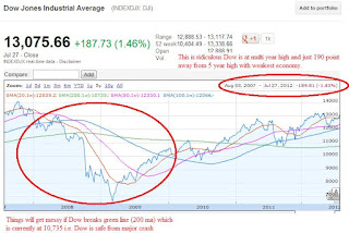 Dow 5 year chart.
