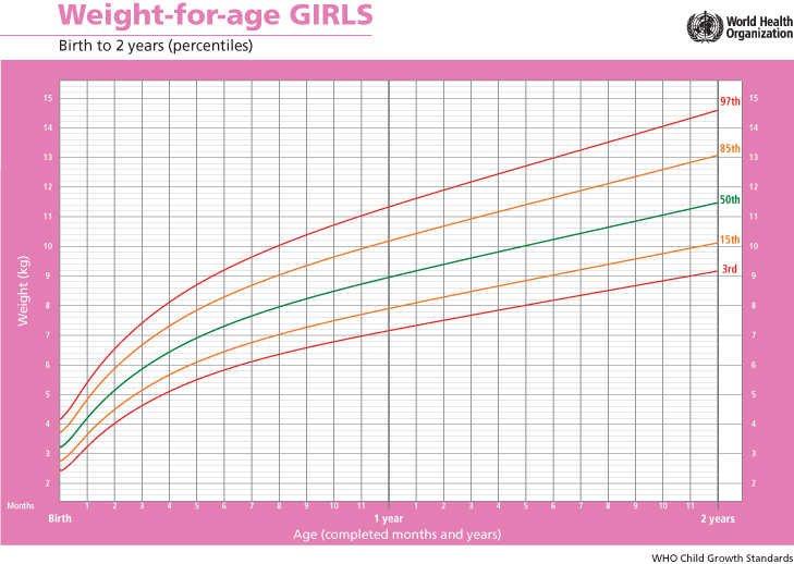 Bebés y Mamás Hoy OMS. Peso Según Edad Para Niños Y Niñas