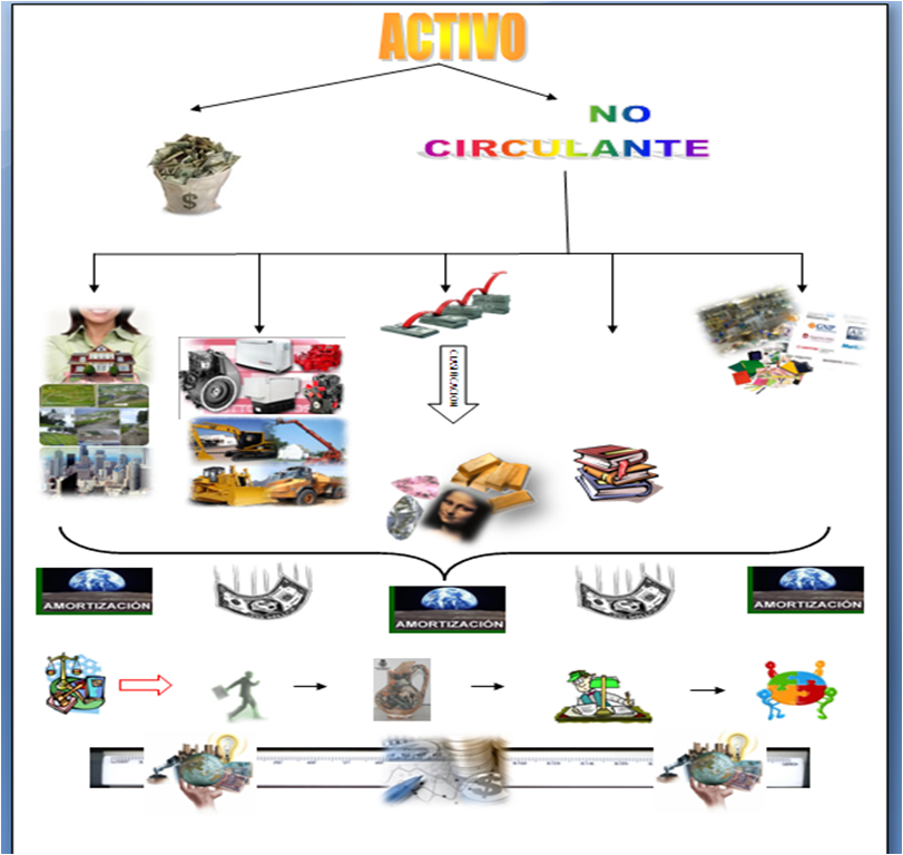 PORTAFOLIO DE EVIDENCIAS: MAPA MENTAL "ACTIVO NO CIRCULANTE" PORTAFOLIO DE EVIDENCIAS: MAPA MENTAL "ACTIVO NO CIRCULANTE"