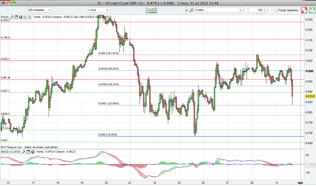 Gestion de cuentas forex