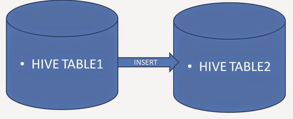 Hadoop Lessons Loading Data Into Hive Table