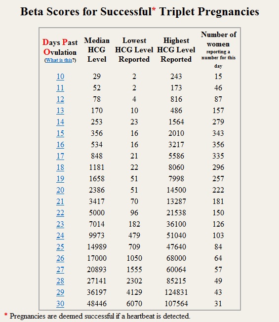 the texas trio a triplet pregnancy blog march 2013 beta charts for ivf