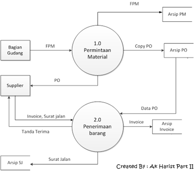 Cara Membuat Dfd | cara membuat diagram flow data dfd ayti copast Cara Membuat Dfd | cara membuat diagram flow data dfd ayti copast
