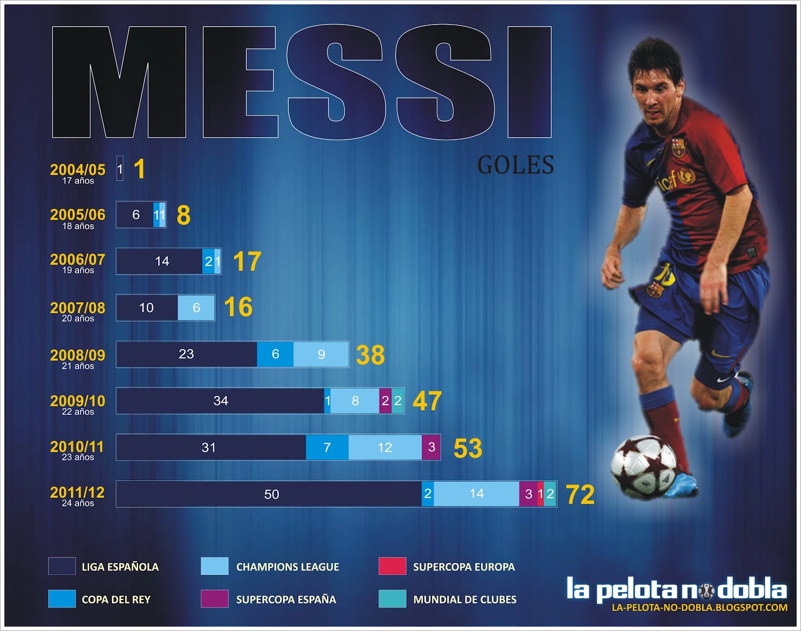 LA PELOTA NO DOBLA Estadística goles de Messi.
