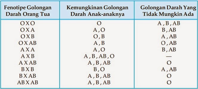 Golongan darah o bisa donor ke