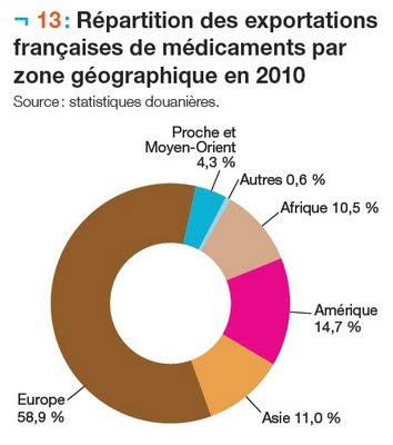 Répartition des exportations françaises de médicaments par zone géographique en 2010 leem