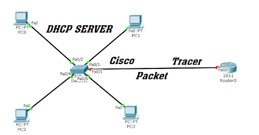 Konfigurasi DHCP Server Di Router Cisco Packet Tracer