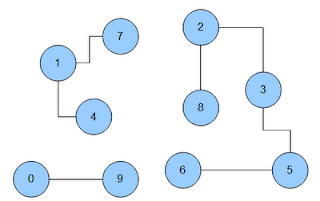 graph with multiple components