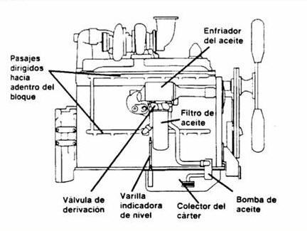 Componentes del sistema de lubricacion del motor diesel