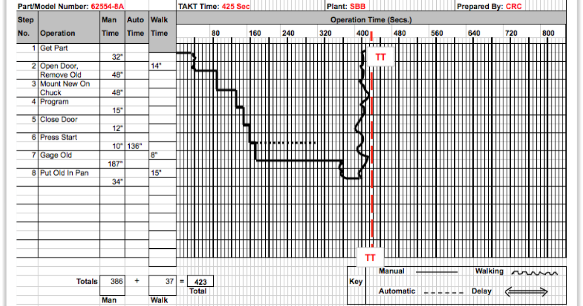 Robert B. Camp Standard Work Combination Sheet