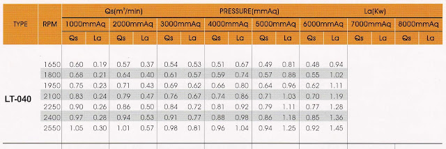 Pressure Performance Table Longtech Roots Blower LT-040