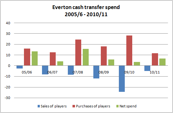 Everton+net+transfer+spend.png