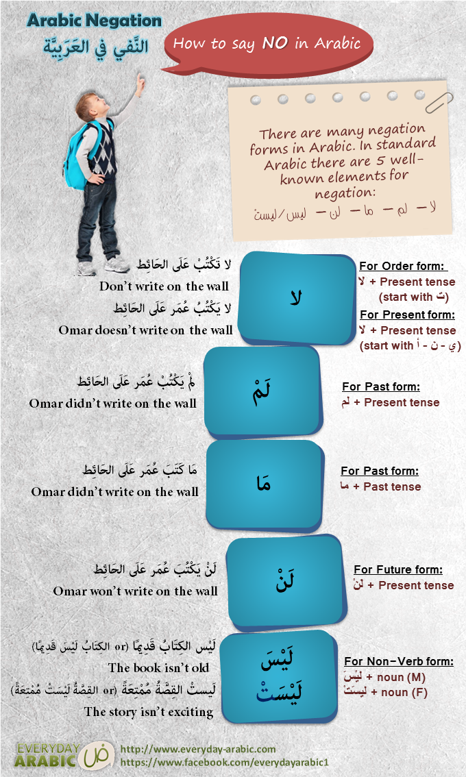How to say NO in Arabic language, Negotion in Arabic language