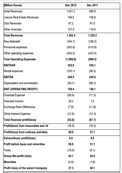 everyday melia hotels financial statement treatment of bank overdraft in cash flow