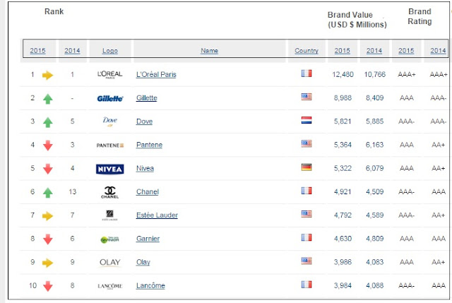"loreal,gillete and dove among the world's top 3 most valuable beauty brand"