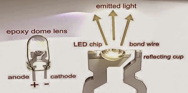Cara Kerja LED, seperti gambar berikut | SYAMS SHARE