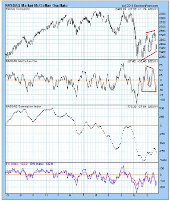 NASDAQ McClellan