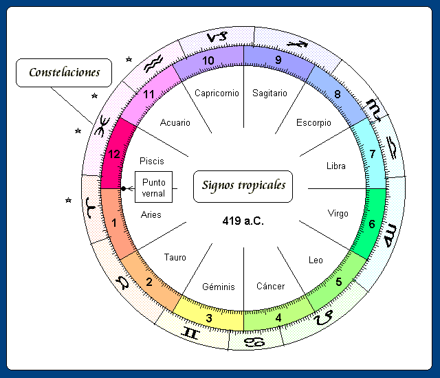 datacion de signos del zodiaco graficos