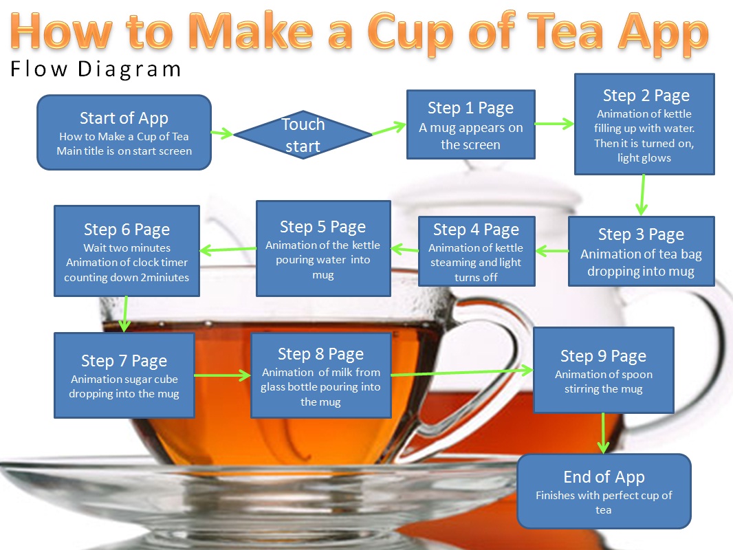 Task 5: Have a cup of Tea