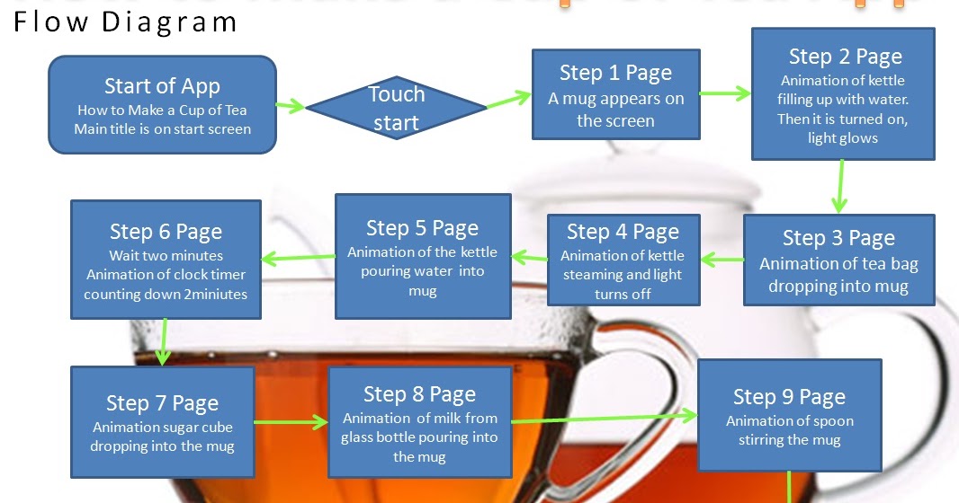 Digital Distribution Technology Task 5 Have a cup of Tea