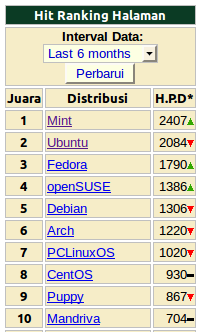rangking_distro_versi_distrowatch