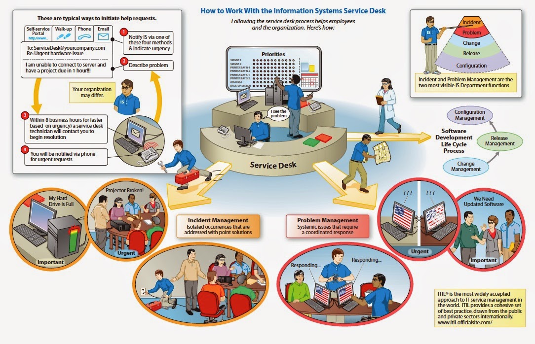 What Is Itil An Overview Of Itil And The Service Desk vrogue.co