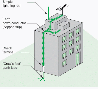 Recomanacions per la posada a terra d'instal·lacions elèctriques en edificis