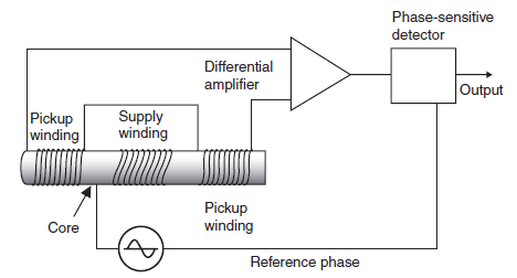 Direction and motion (Arah dan gerak )sebagai sensor dan transducer Direction and motion (Arah dan gerak )sebagai sensor dan transducer