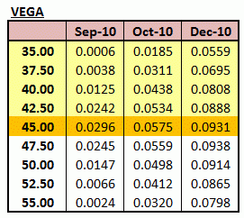 Options trading vega