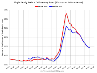 Fannie Freddie Seriously Delinquent Rate