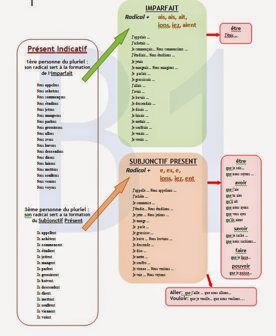 INTRODUCTION À LA CONJUGAISON FRANÇAISE (6) | S'ENTRAÎNER ... INTRODUCTION À LA CONJUGAISON FRANÇAISE (6) | S'ENTRAÎNER ...