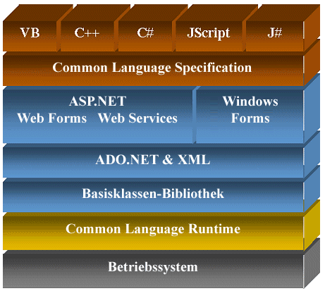 FRAMEWORK C# NET framework c# net: