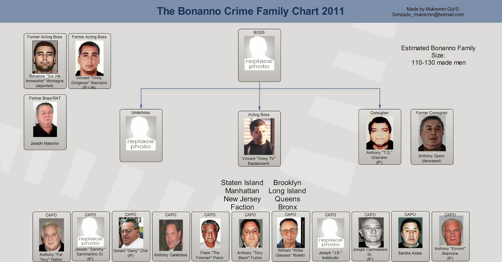 Cosa Nostra News Updated Charts for New York, Other Mafia Families