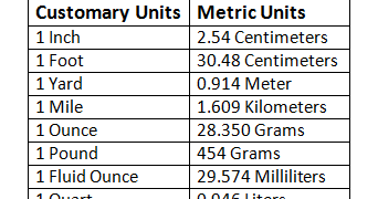 Customary Units And Metric Units Chart