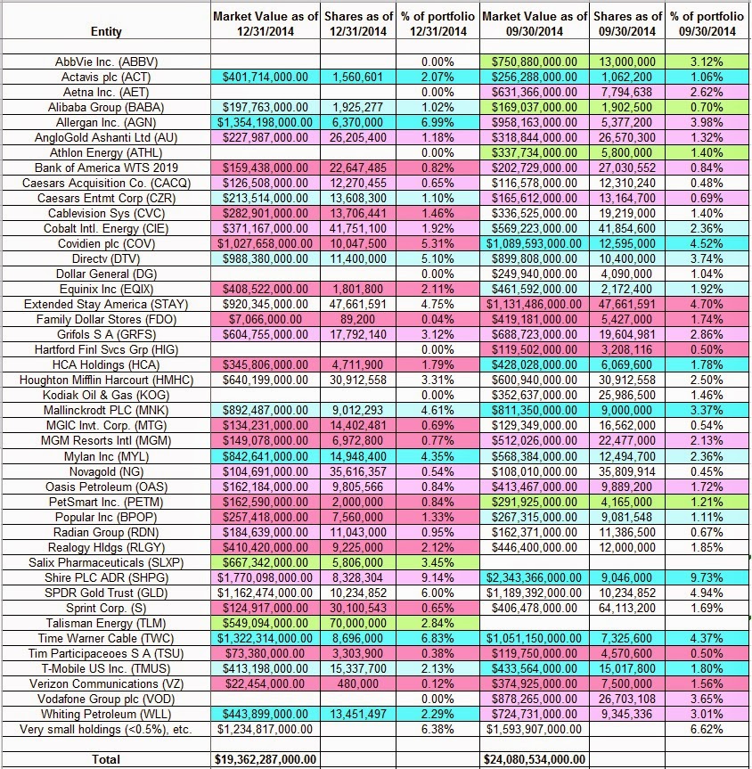 One Familys Blog Tracking John Paulson's Paulson and Co. Holdings Q4