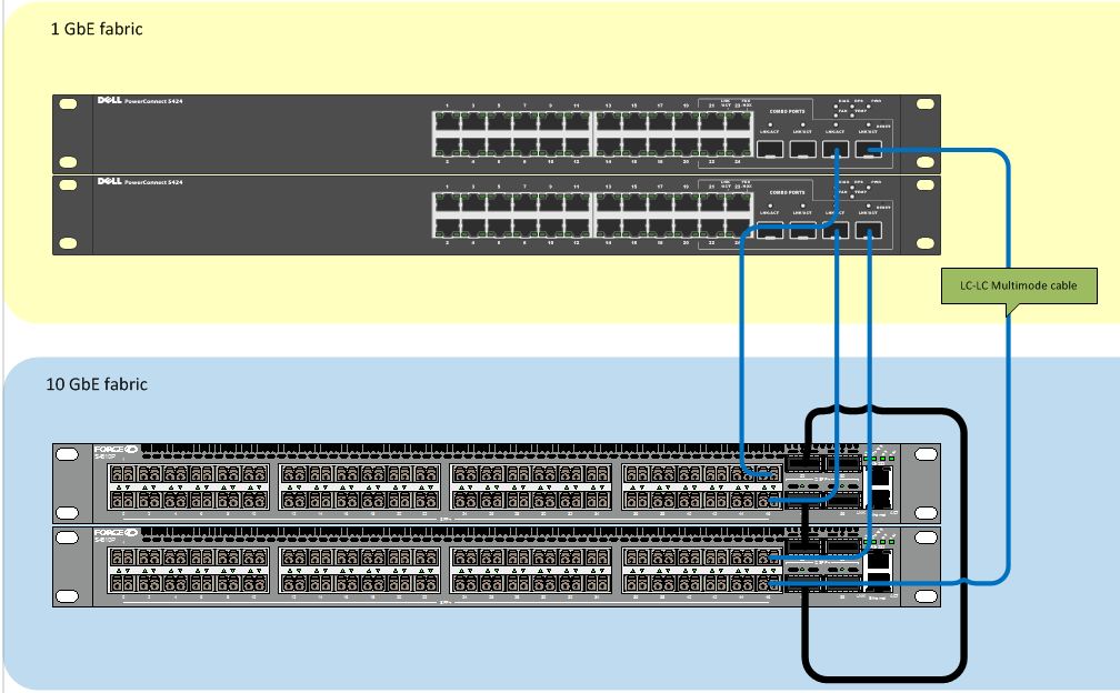 Austin's blog: Converging 10GbE and 1GbE networks with Force 10 and