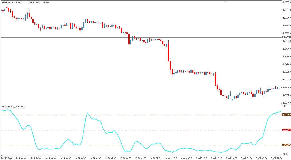 Forex wpr