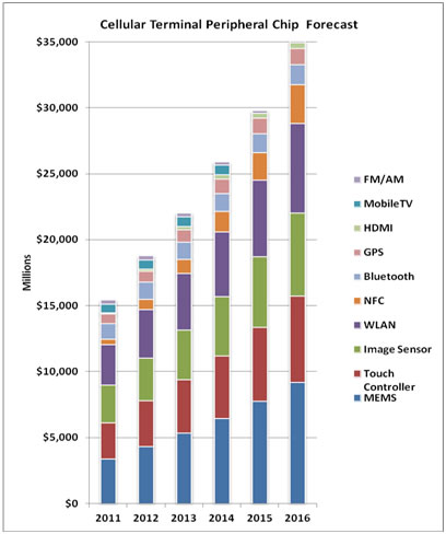 mobile image sensor market in china According to the new market research report on the image sensor market by technology to the growth of the image sensor market in apac, mainly in china. mobile image sensor market in china According to the new market research report on the image sensor market by technology to the growth of the image sensor market in apac, mainly in china.
