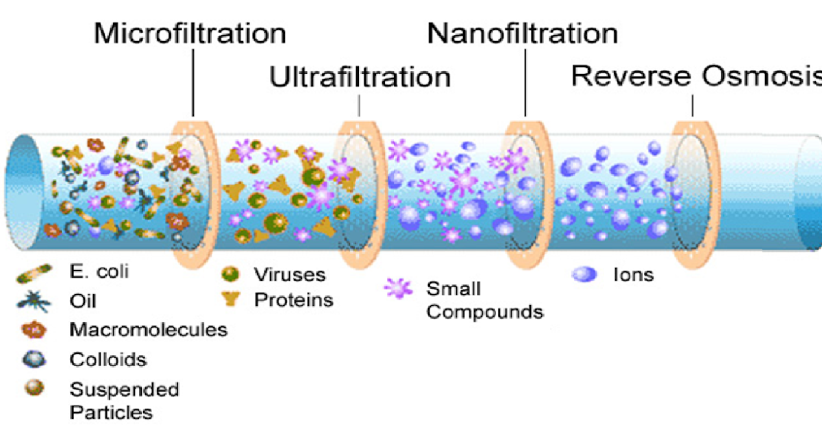 ULTRAFILTRATION, NANOFILTRATION AND REVERSE OSMOSIS Wiki Mini For Chem