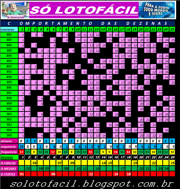 SÓ LOTOFÁCIL - Dicas - Estatísticas - Palpites - jogos - resultados