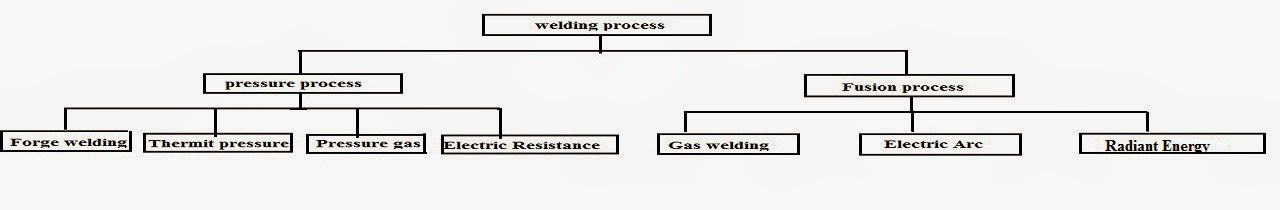 types of welding types of welding