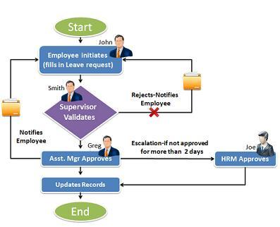 Human Resource Projects