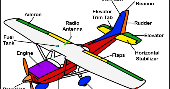 Adrenaline Rush Philippines: Parts of an Airplane