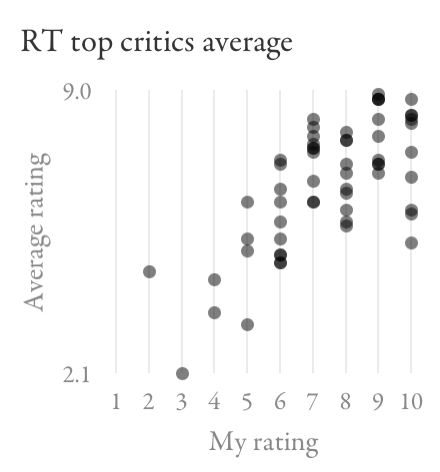 Scatter plot comparing Rotten Tomatoes average top critics' ratings to my ratings