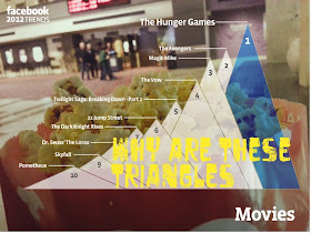 Popular movies infographic - used scaled TRIANGLES for some reason. Not a good effect